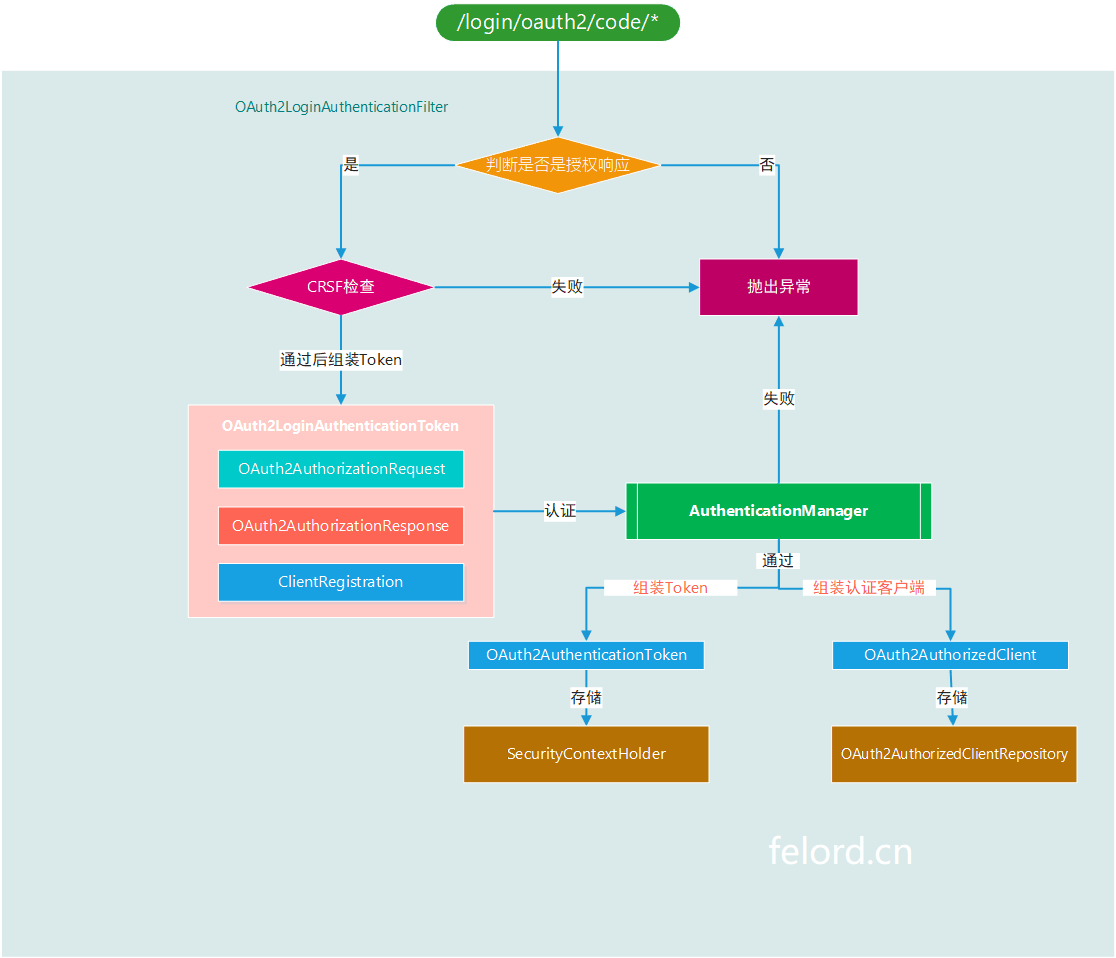 OAuth2LoginAuthenticationFilter