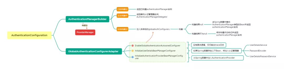 GlobalAuthenticationConfigurerAdapter