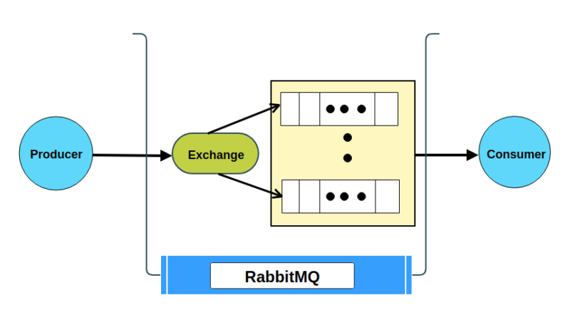 workflow and key components involved in the messaging via RabbitMQ