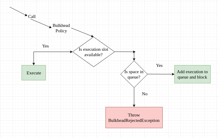 Resilience Pattern