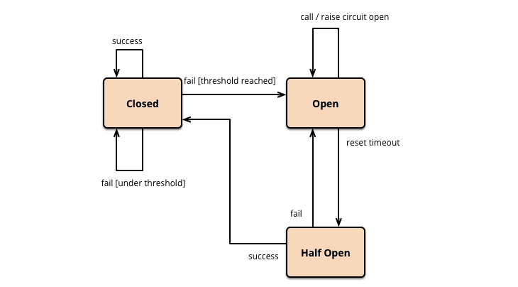 Circuit Breaker