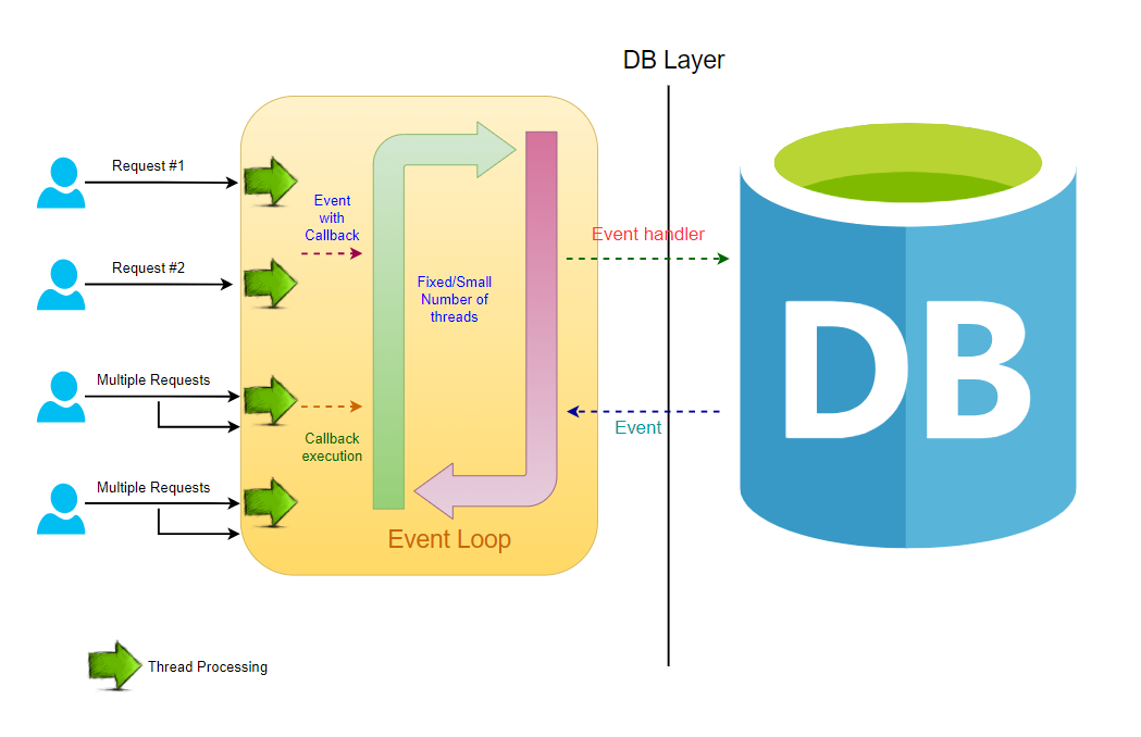 A single request is potentially processed by multiple threads