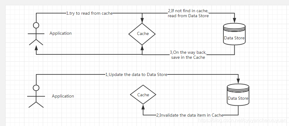 cache-aside pattern