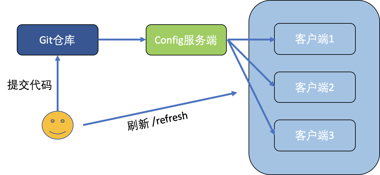 Spring Cloud Config