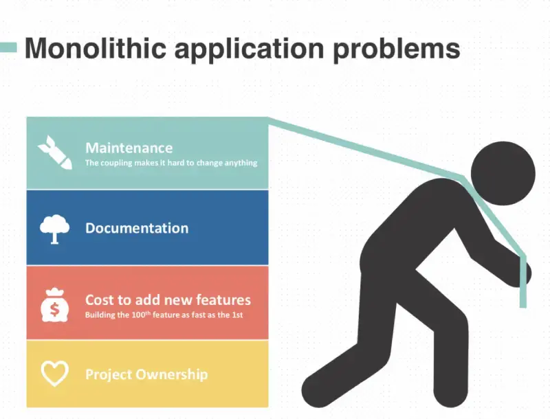 monolithic software drawbacks