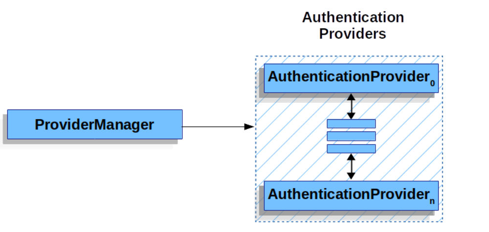 Login process