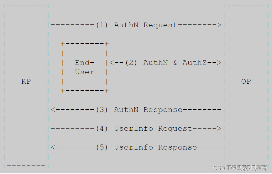 OIDC Core Process