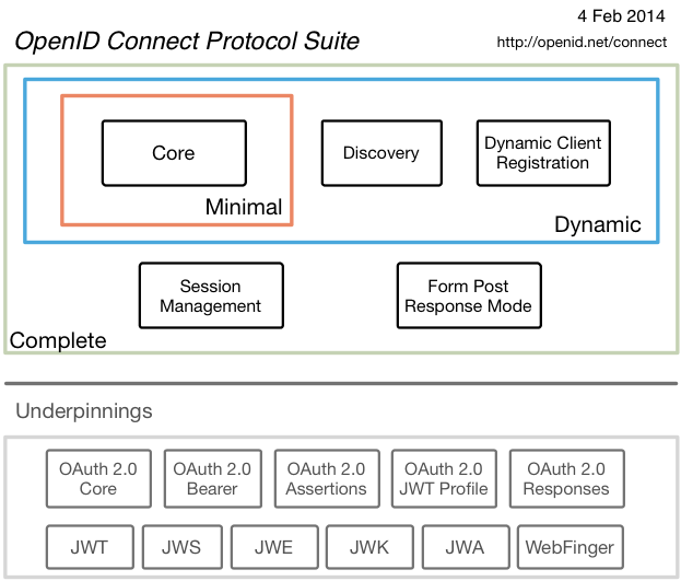 OIDC Protocol Cluster