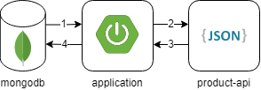 Integration flow