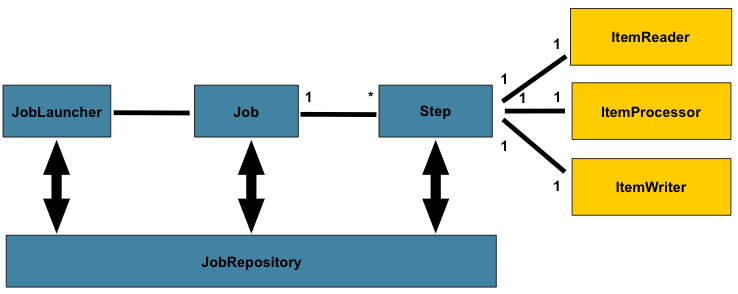 general architecture of spring batch