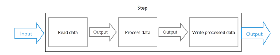 Spring Batch Architecture