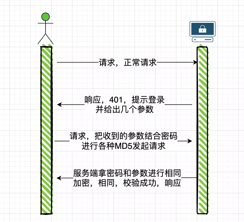 flow of Digest authentication method