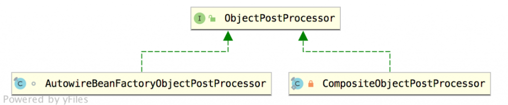 inheritance relationship of ObjectPostProcessor