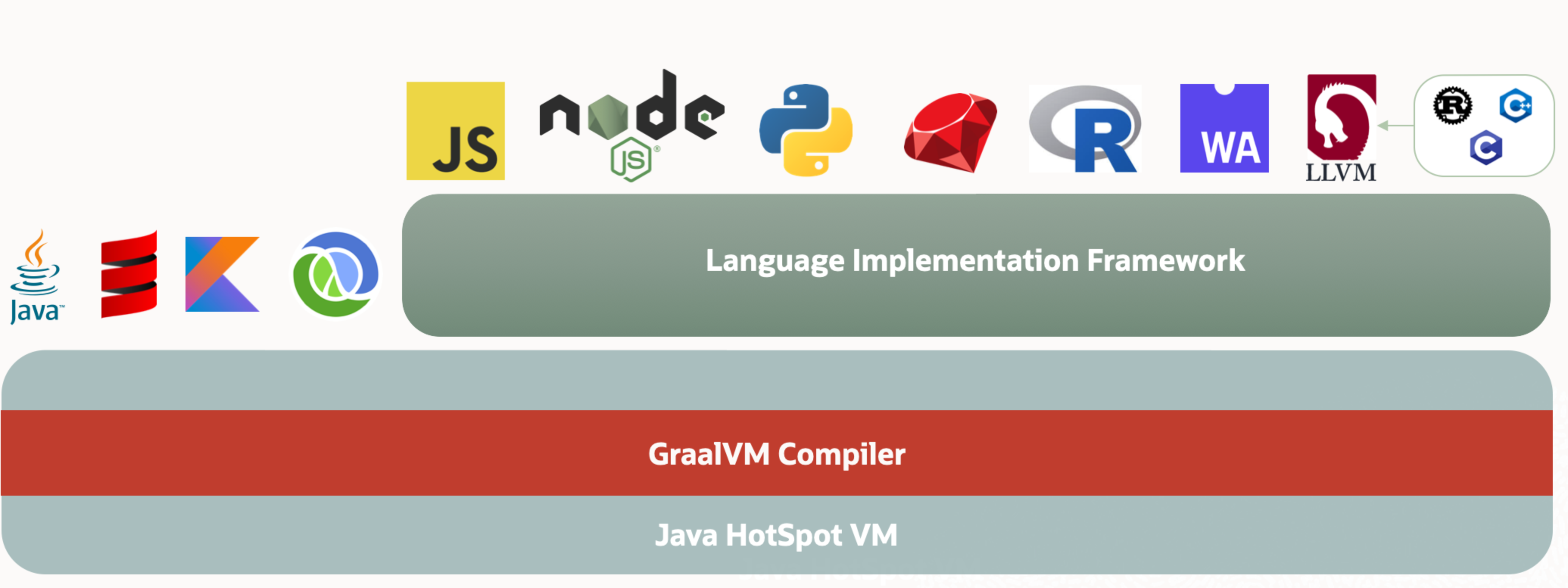 GraalVM