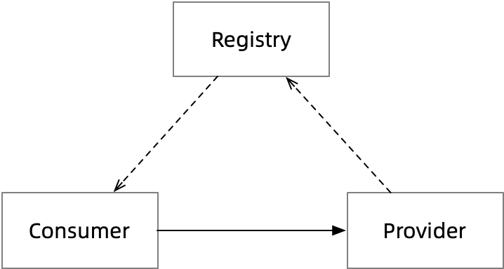 Service Discovery Model