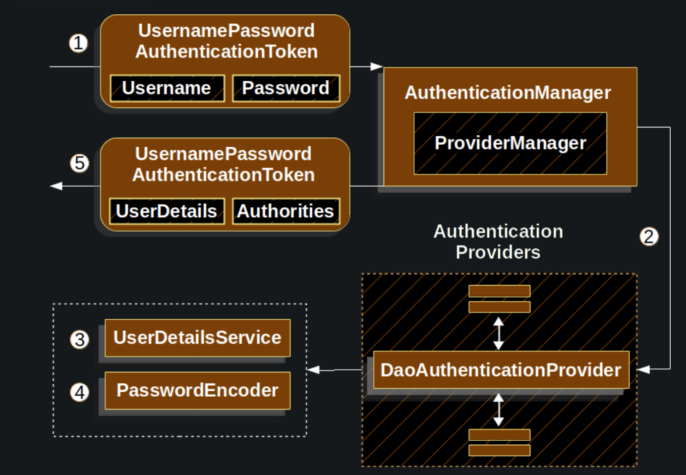 How AuthenticationProvider works