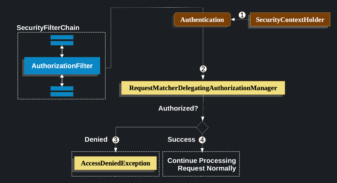 How AuthorizationManager performs authorization