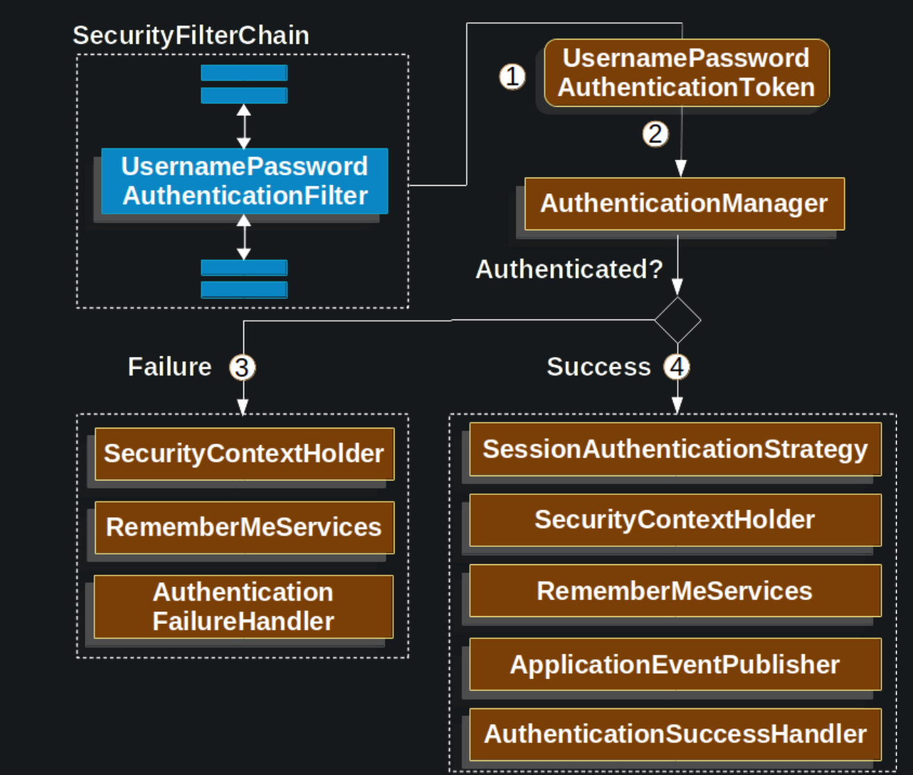 Authentication And Authorization With Spring Security Spring Cloud