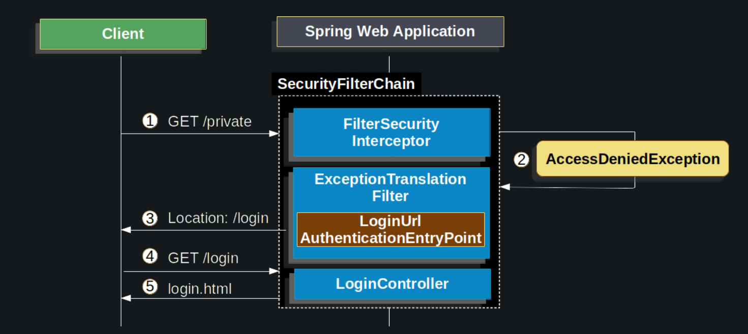 Spring Security Authentication Process