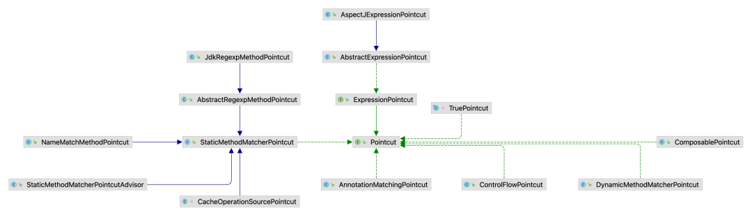 Inheritance diagram of Pointcut class