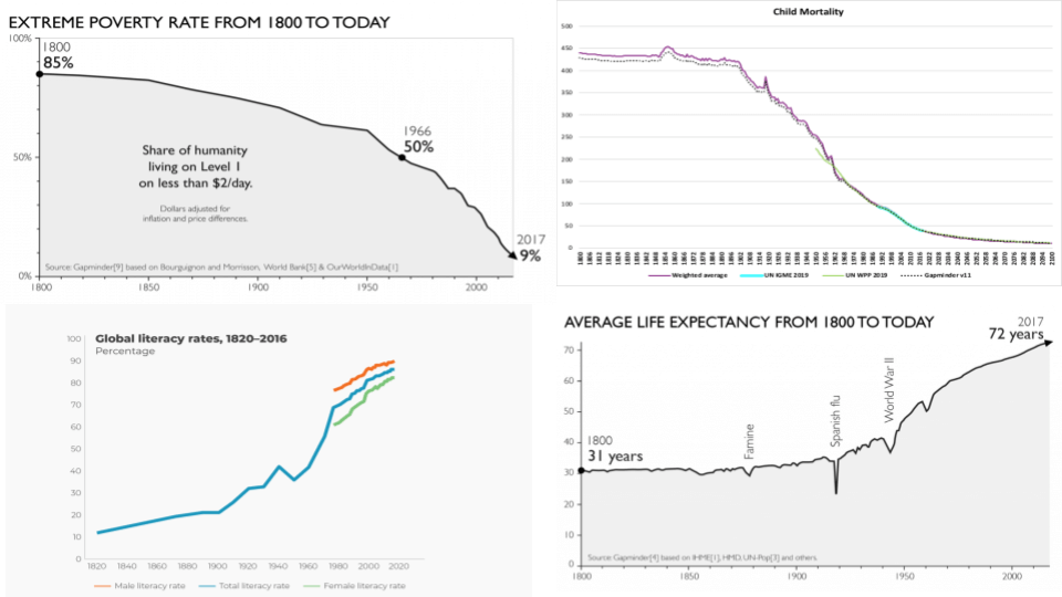 Long-term global progress trends