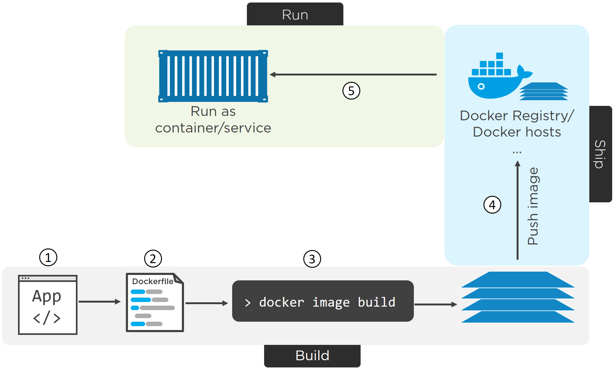 docker deep dive