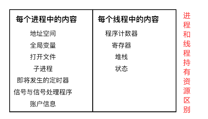 进、线程资源持有区别