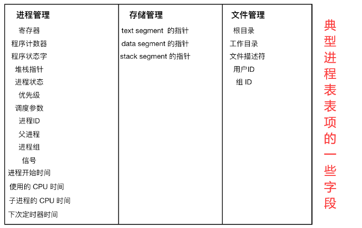 典型进程表表项的一些字段