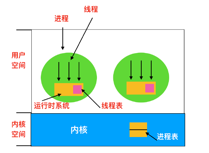 用户空间管理线程