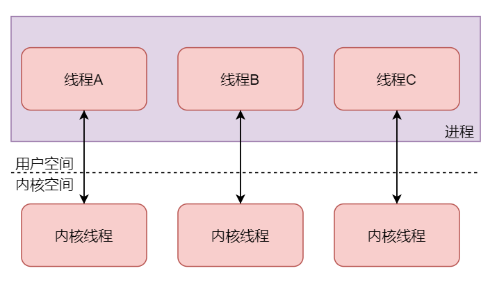 进程中的每个线程都对应一个内核线程