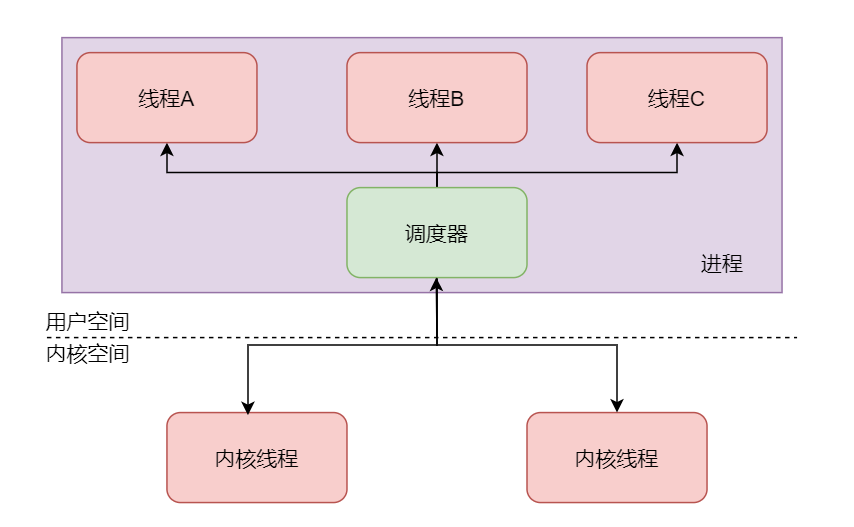两级线程模型