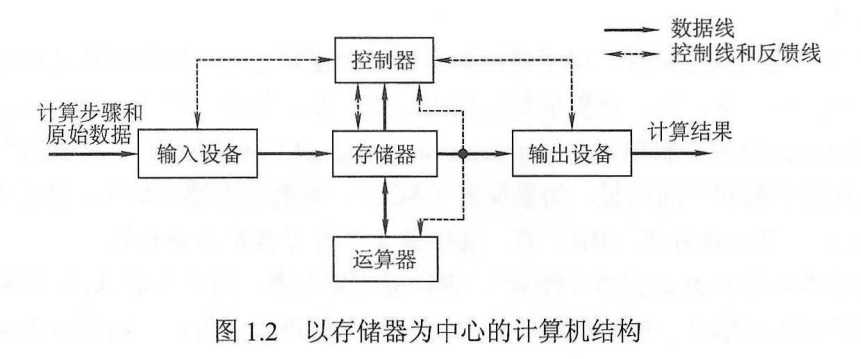 现代计算机的组织结构