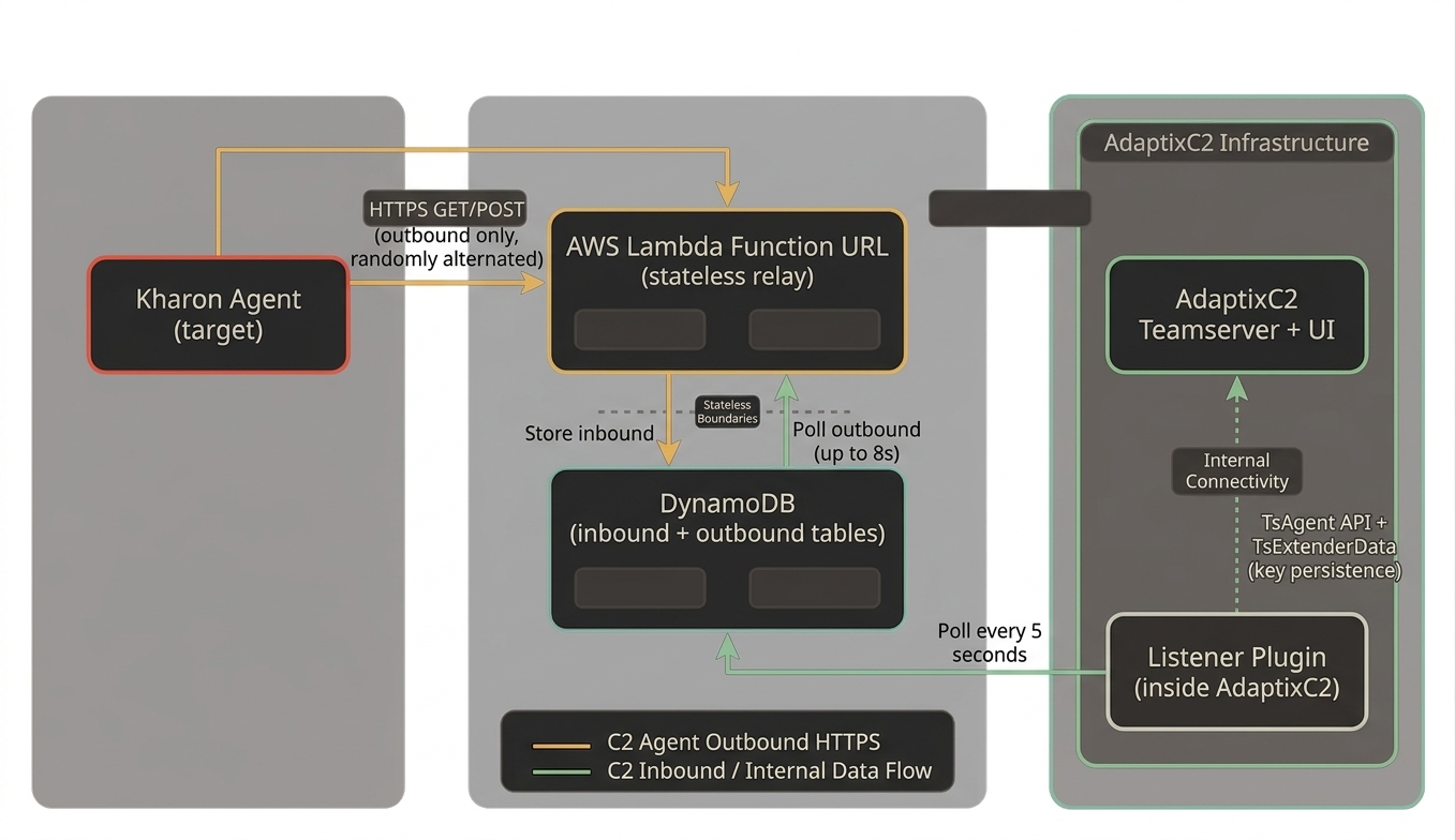 Adaptix Serverless C2 无服务器 C2 架构拓扑图
