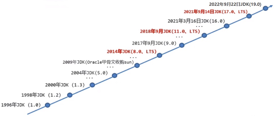 JDK历史