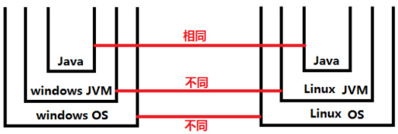 Java跨平台
