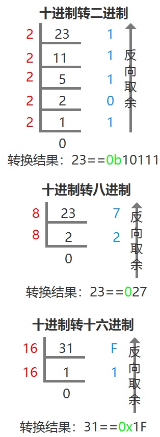 Java基础语法-进制-进制转换