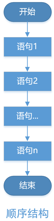 流程控制-顺序结构
