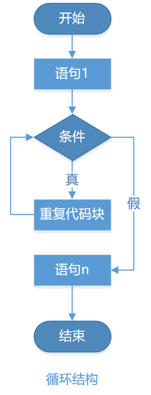 流程控制-循环结构