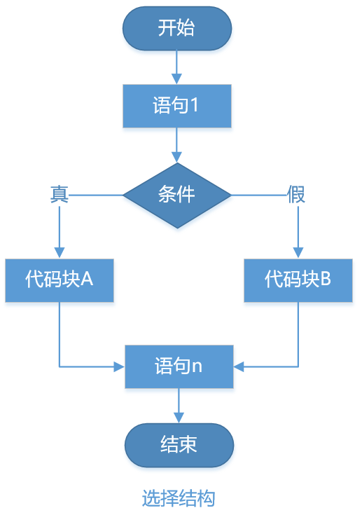 流程控制-选择结构