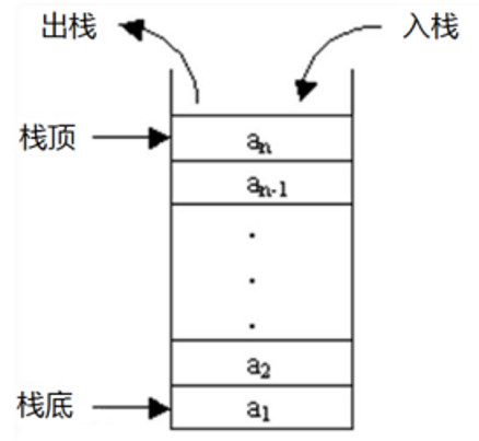 方法-栈