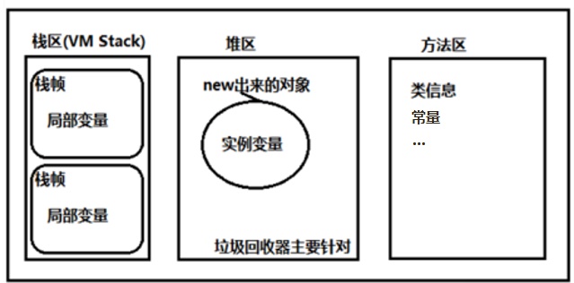 面向对象基础-JVM资源分配