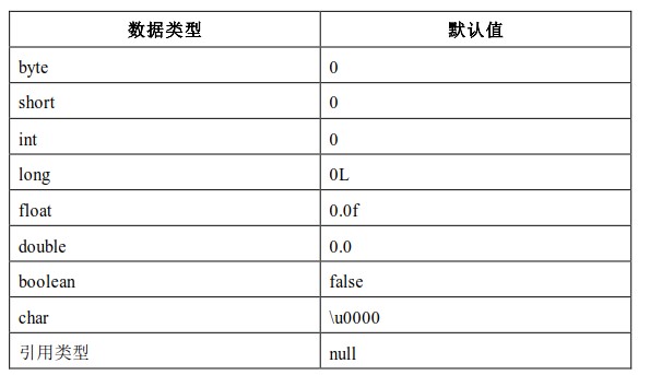 面向对象基础-默认值