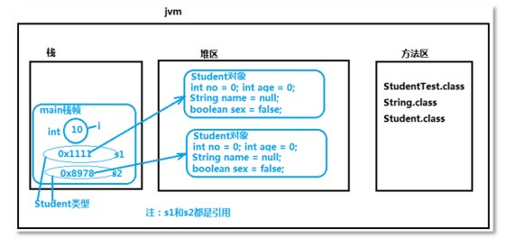 面向对象基础-JVM资源分配实例