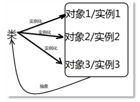 类和对象的关系