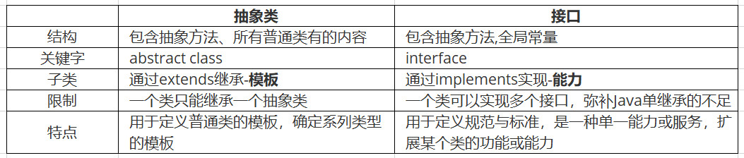 接口-与抽象类的对比