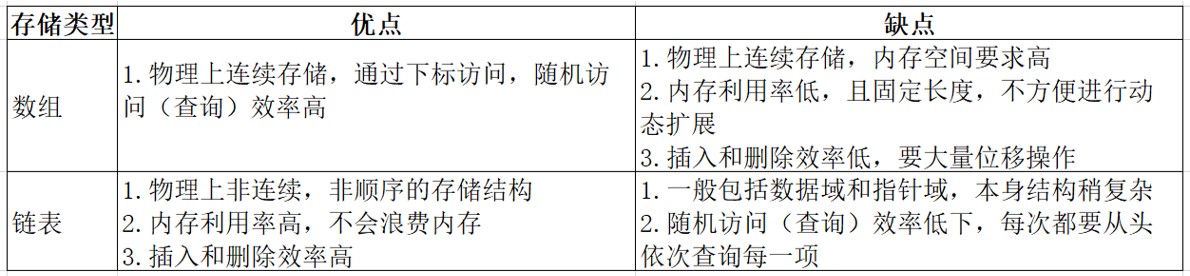 集合-常用存储结构