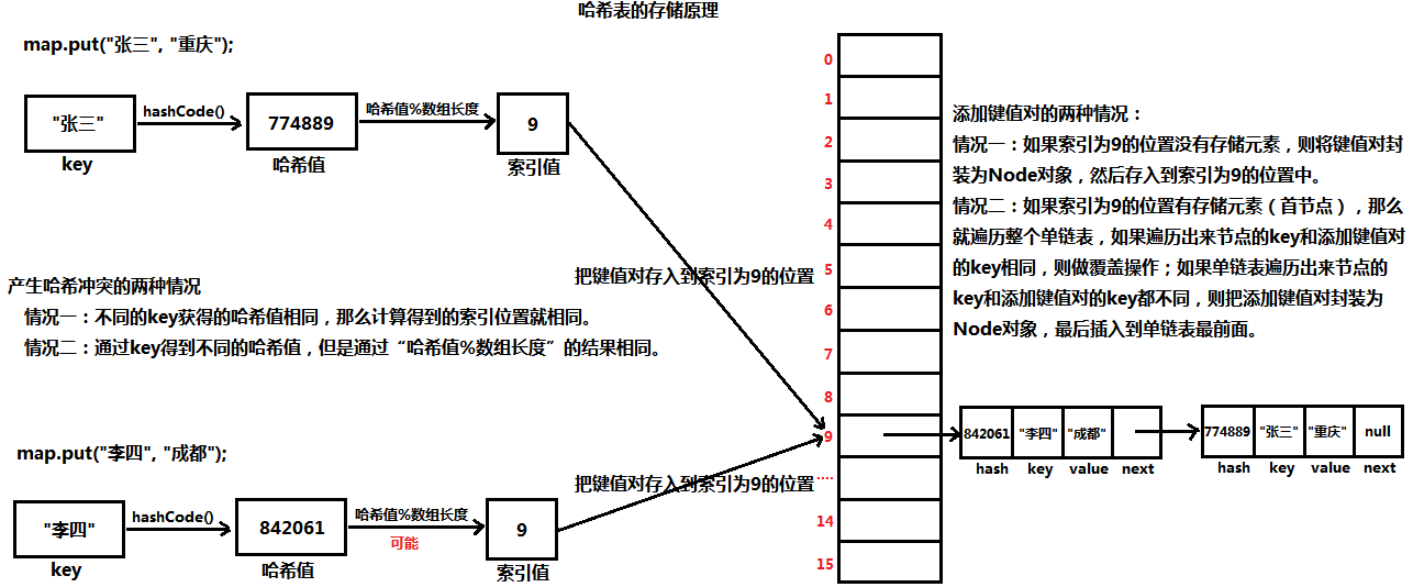集合-Map-HashMap-存储原理分析-1