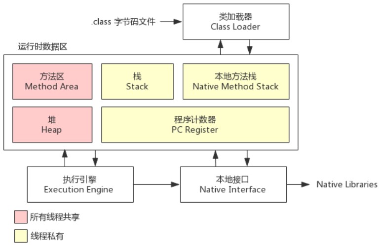 JVM-JVM结构图
