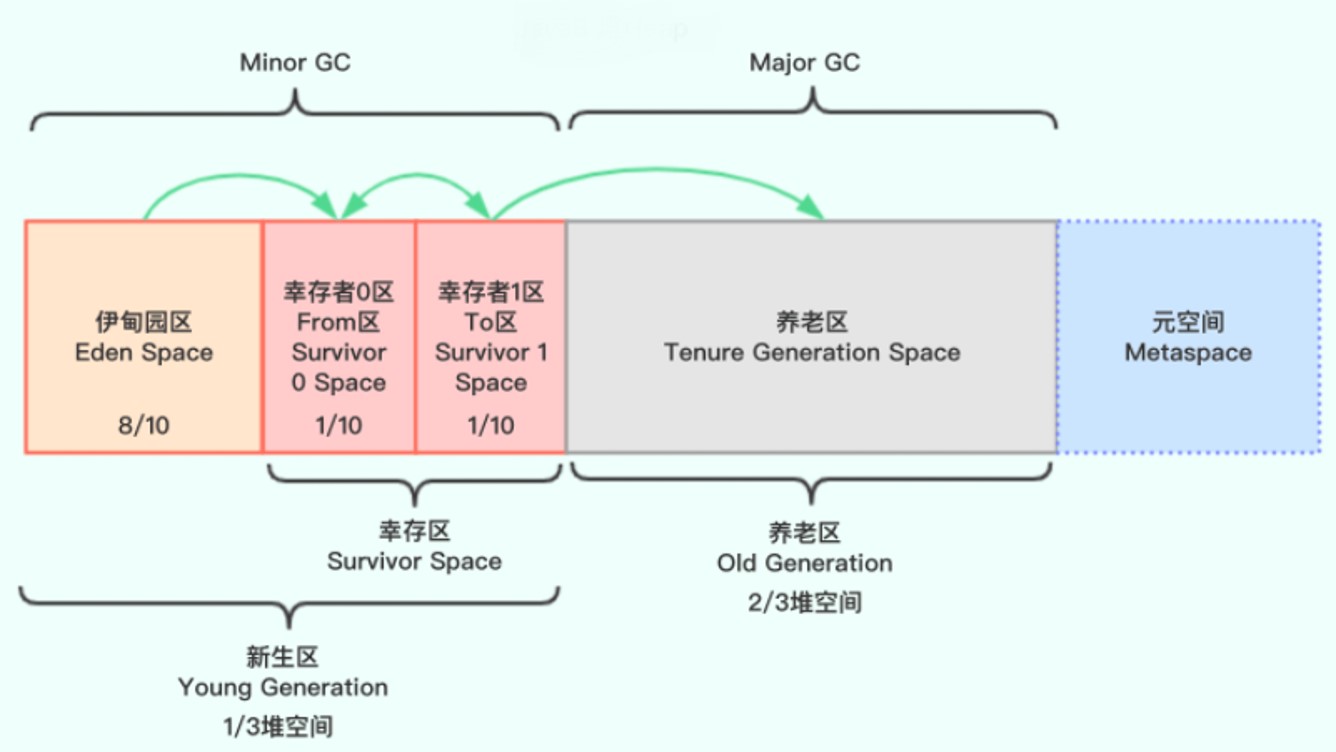 JVM-GC-垃圾回收示意图