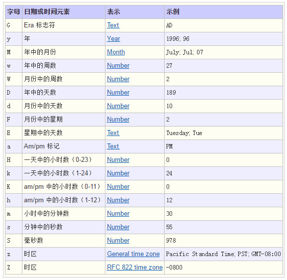 Java常用类-日期时间相关-日期格式